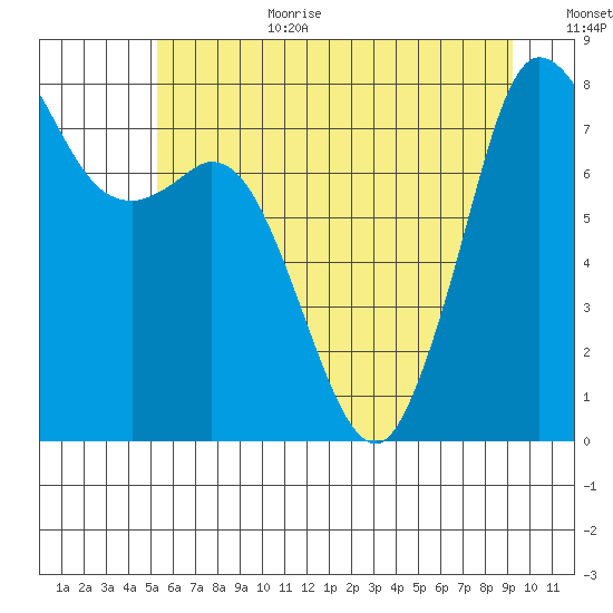 Echo Bay tide chart for Wednesday, July 10, 2024