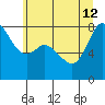 Echo Bay tide chart for Friday, July 12, 2024