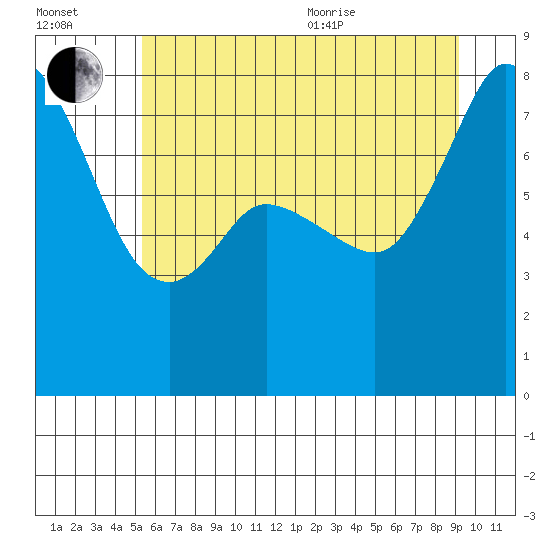Echo Bay tide chart for Saturday, July 13, 2024
