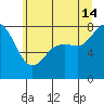 Echo Bay tide chart for Sunday, July 14, 2024