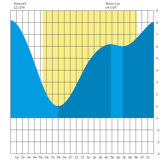 Echo Bay tide chart for Monday, July 15, 2024