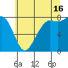 Echo Bay tide chart for Tuesday, July 16, 2024