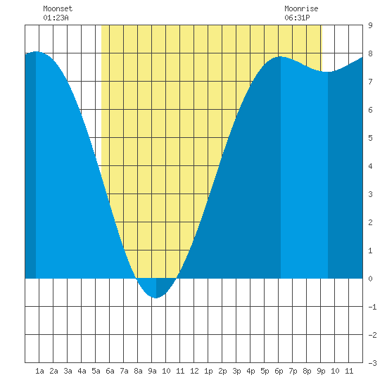 Echo Bay tide chart for Wednesday, July 17, 2024