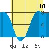 Echo Bay tide chart for Thursday, July 18, 2024