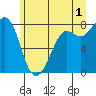 Echo Bay tide chart for Monday, July 1, 2024