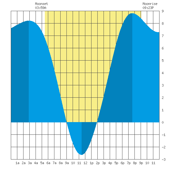 Echo Bay tide chart for Saturday, July 20, 2024