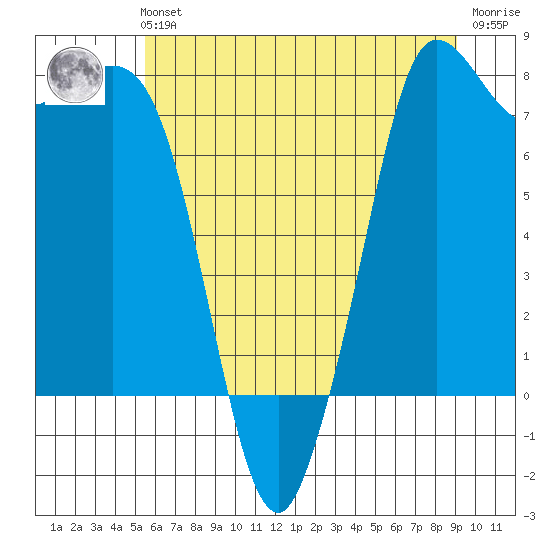 Echo Bay tide chart for Sunday, July 21, 2024