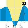 Echo Bay tide chart for Monday, July 22, 2024