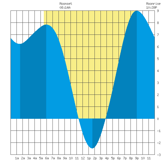 Echo Bay tide chart for Tuesday, July 23, 2024