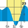 Echo Bay tide chart for Tuesday, July 23, 2024