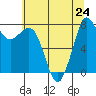 Echo Bay tide chart for Wednesday, July 24, 2024
