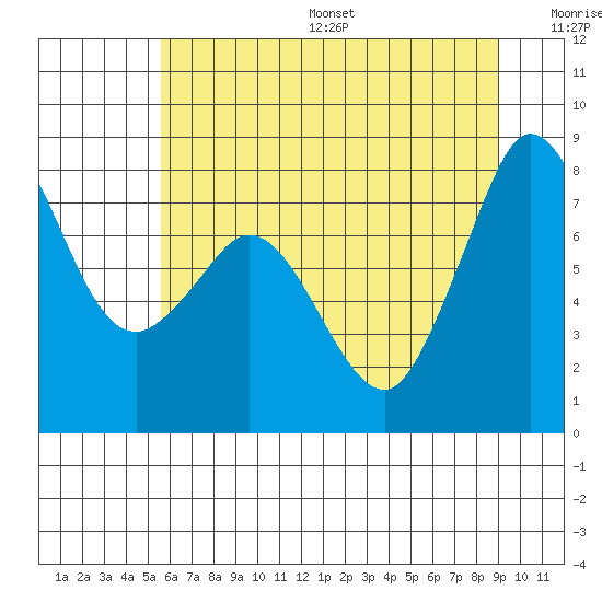 Echo Bay tide chart for Friday, July 26, 2024