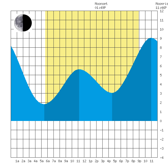 Echo Bay tide chart for Saturday, July 27, 2024