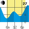 Echo Bay tide chart for Saturday, July 27, 2024