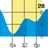 Echo Bay tide chart for Sunday, July 28, 2024