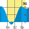 Echo Bay tide chart for Wednesday, July 31, 2024