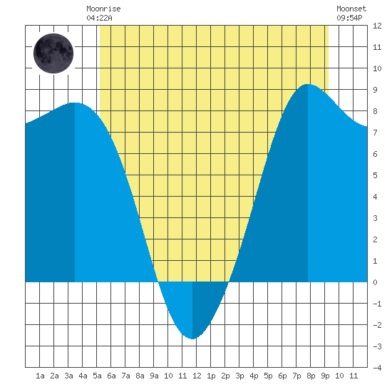 Echo Bay tide chart for Friday, July 5, 2024