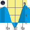 Echo Bay tide chart for Friday, July 5, 2024