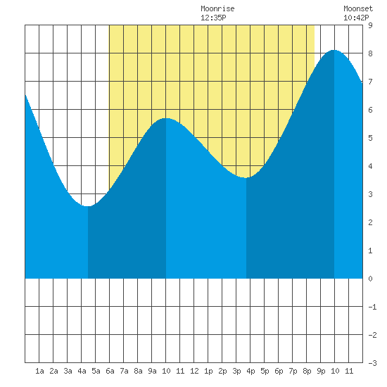Echo Bay tide chart for Saturday, August 10, 2024