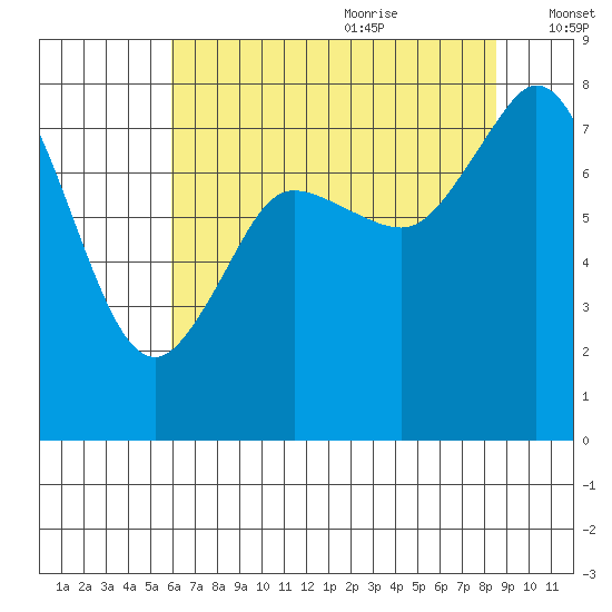 Echo Bay tide chart for Sunday, August 11, 2024