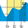 Echo Bay tide chart for Sunday, August 11, 2024