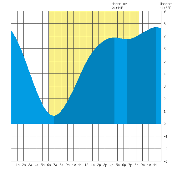 Echo Bay tide chart for Tuesday, August 13, 2024