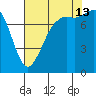 Echo Bay tide chart for Tuesday, August 13, 2024
