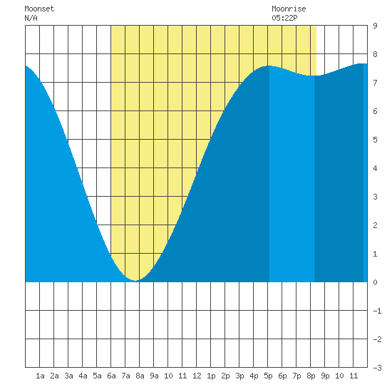 Echo Bay tide chart for Wednesday, August 14, 2024