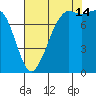 Echo Bay tide chart for Wednesday, August 14, 2024