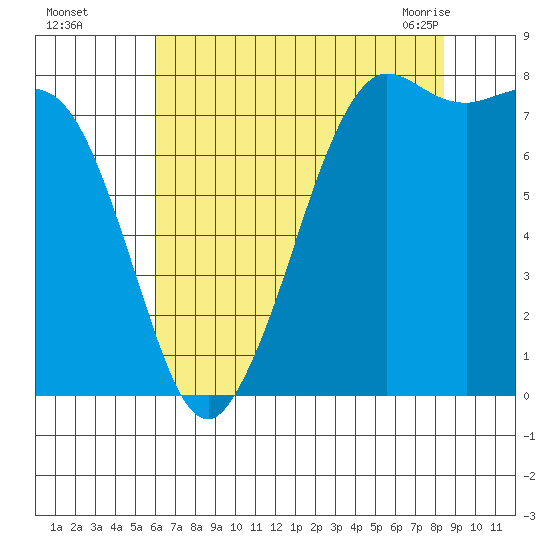 Echo Bay tide chart for Thursday, August 15, 2024