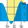Echo Bay tide chart for Friday, August 16, 2024