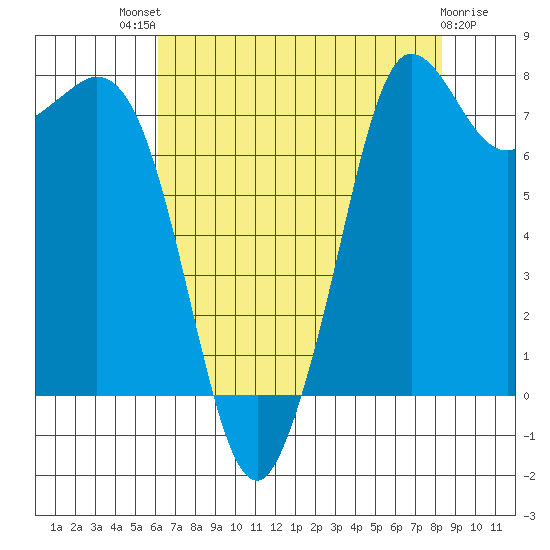 Echo Bay tide chart for Sunday, August 18, 2024