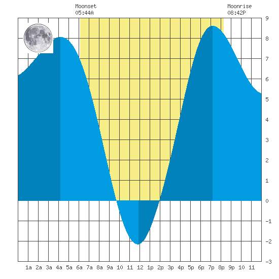 Echo Bay tide chart for Monday, August 19, 2024