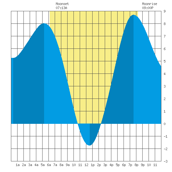 Echo Bay tide chart for Tuesday, August 20, 2024