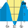 Echo Bay tide chart for Tuesday, August 20, 2024
