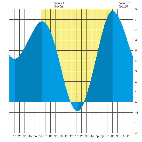 Echo Bay tide chart for Wednesday, August 21, 2024