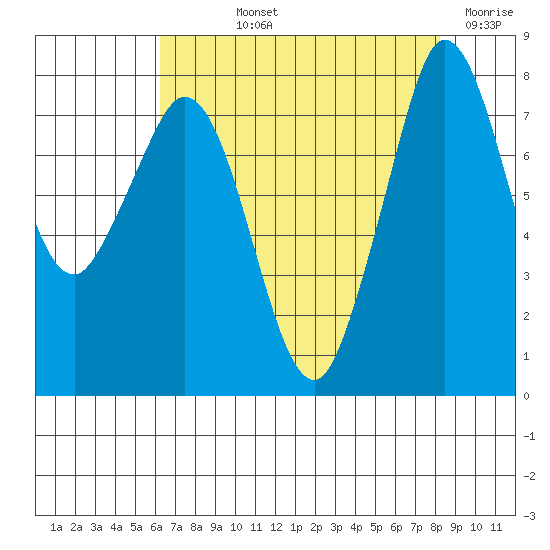 Echo Bay tide chart for Thursday, August 22, 2024