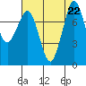 Echo Bay tide chart for Thursday, August 22, 2024