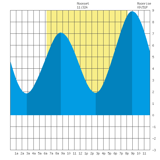 Echo Bay tide chart for Friday, August 23, 2024