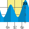 Echo Bay tide chart for Friday, August 23, 2024