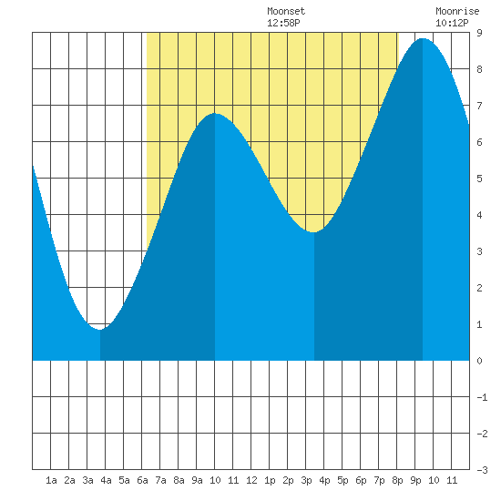 Echo Bay tide chart for Saturday, August 24, 2024