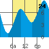 Echo Bay tide chart for Saturday, August 24, 2024