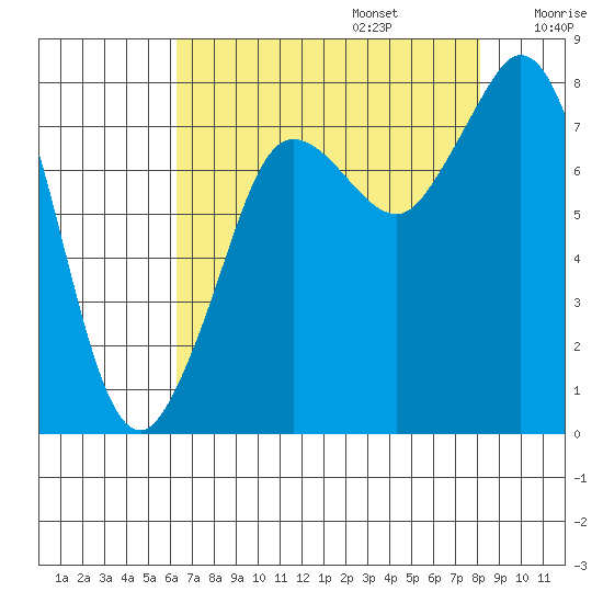 Echo Bay tide chart for Sunday, August 25, 2024