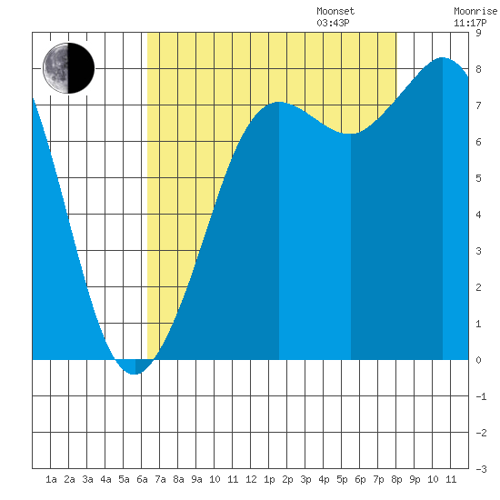 Echo Bay tide chart for Monday, August 26, 2024