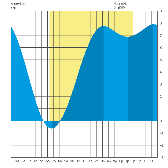 Echo Bay tide chart for Tuesday, August 27, 2024