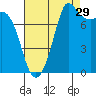 Echo Bay tide chart for Thursday, August 29, 2024