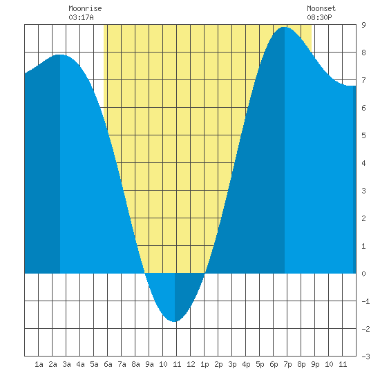 Echo Bay tide chart for Friday, August 2, 2024