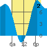 Echo Bay tide chart for Friday, August 2, 2024