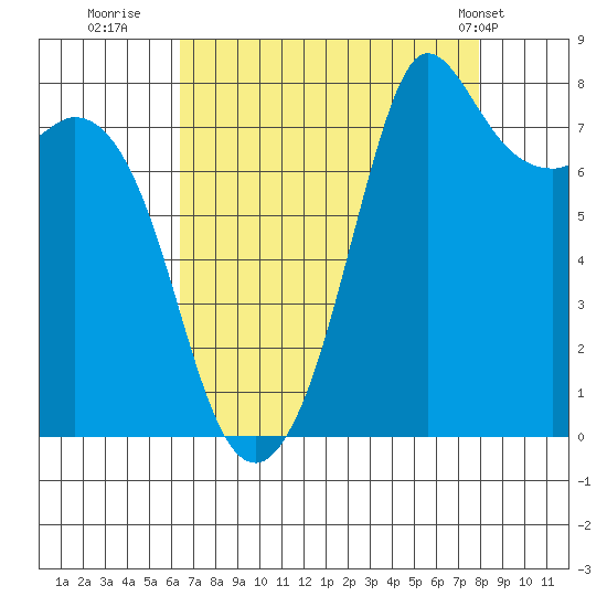 Echo Bay tide chart for Friday, August 30, 2024