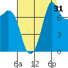 Echo Bay tide chart for Saturday, August 31, 2024